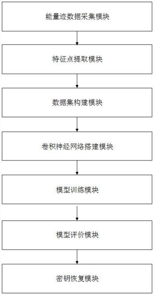 Convolutional neural network-based side channel attack method and system