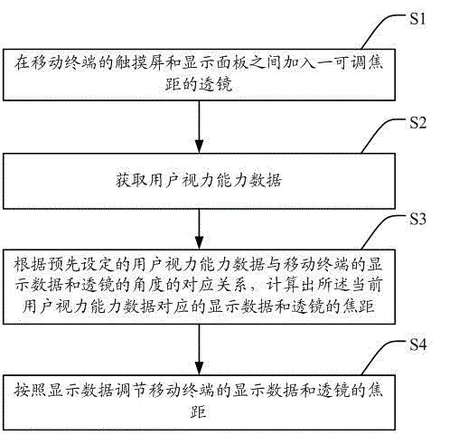 Method and system of adjusting display effect according to eyesight condition