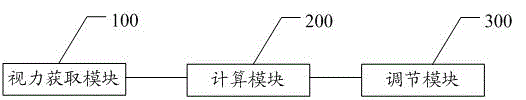 Method and system of adjusting display effect according to eyesight condition