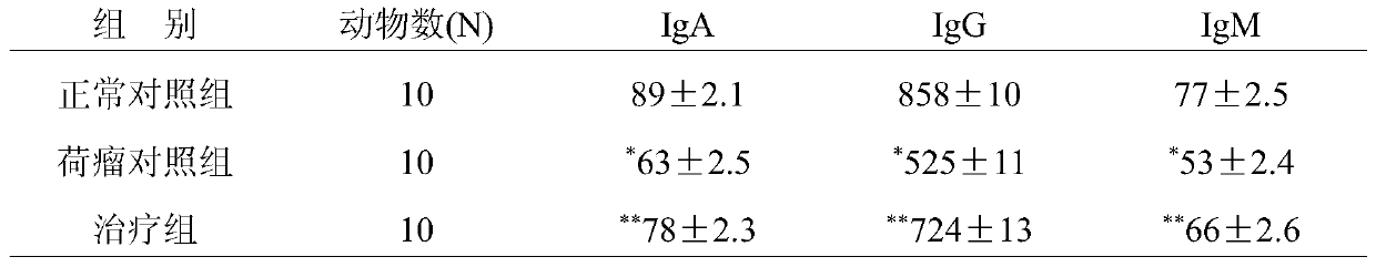 A traditional Chinese medicine composition with anti-lung cancer activity and its preparation method and application