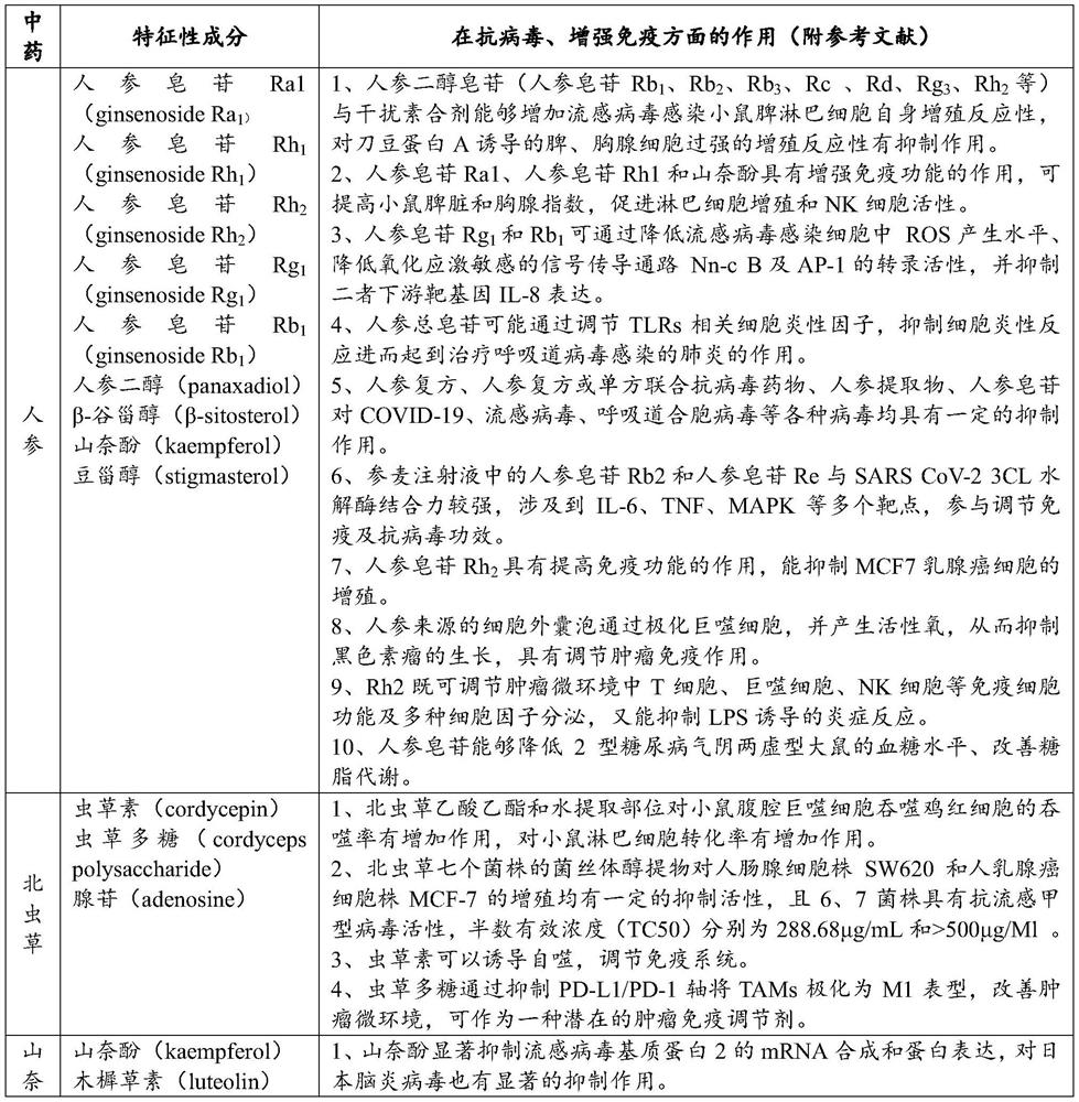 Medicinal and edible traditional Chinese medicine composition for strengthening body resistance, resisting viruses and preventing plague, and preparation method thereof