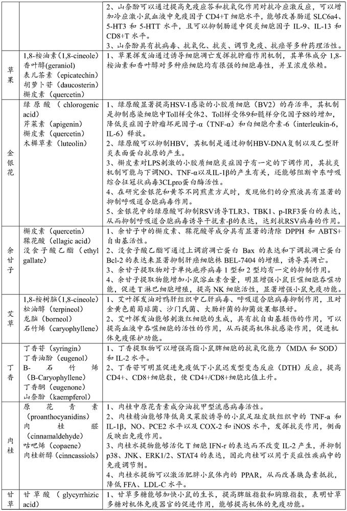 Medicinal and edible traditional Chinese medicine composition for strengthening body resistance, resisting viruses and preventing plague, and preparation method thereof
