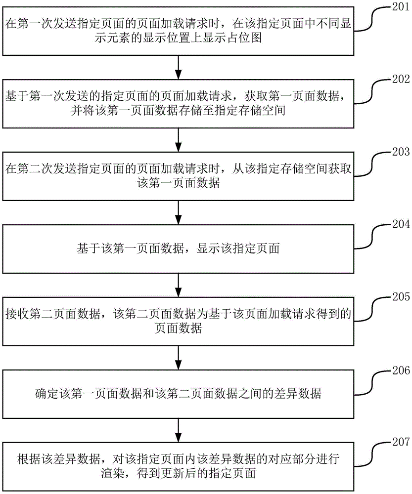Page display method and apparatus