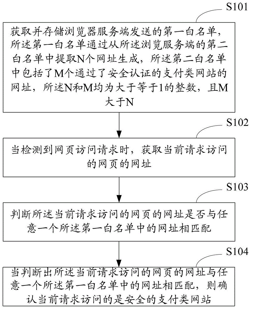 Method and device for detecting security of payment type website