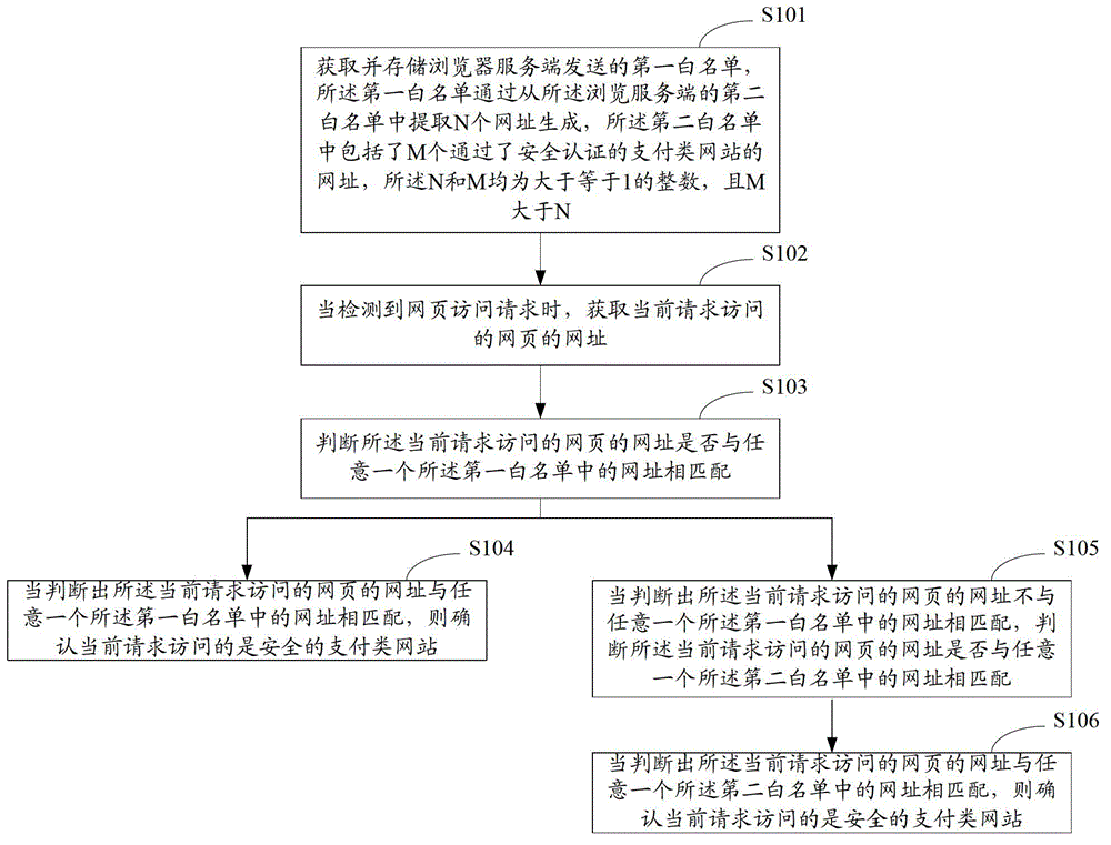 Method and device for detecting security of payment type website