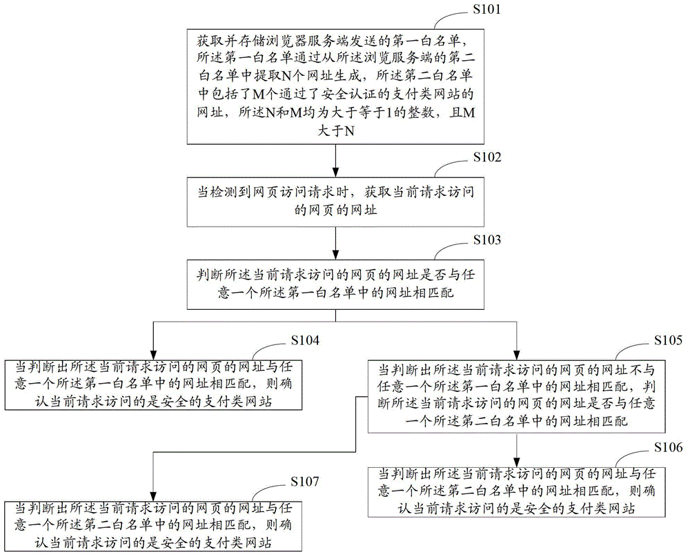 Method and device for detecting security of payment type website