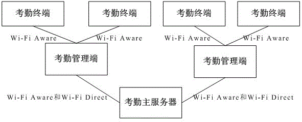 Mobile attendance system based on Wi-Fi Aware and Wi-Fi Direct