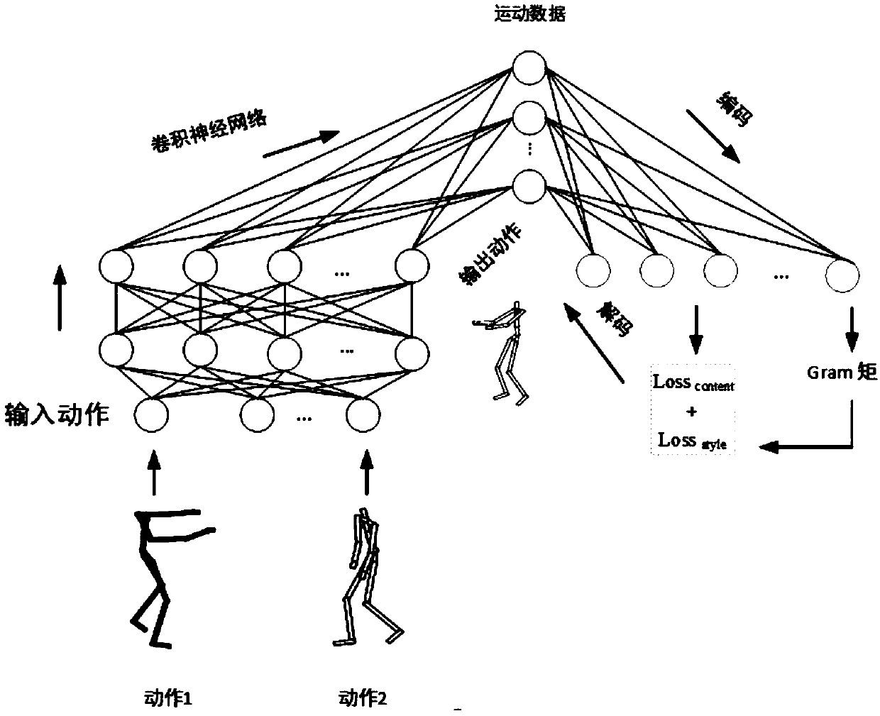 Human motion synthesis method based on a convolutional neural network