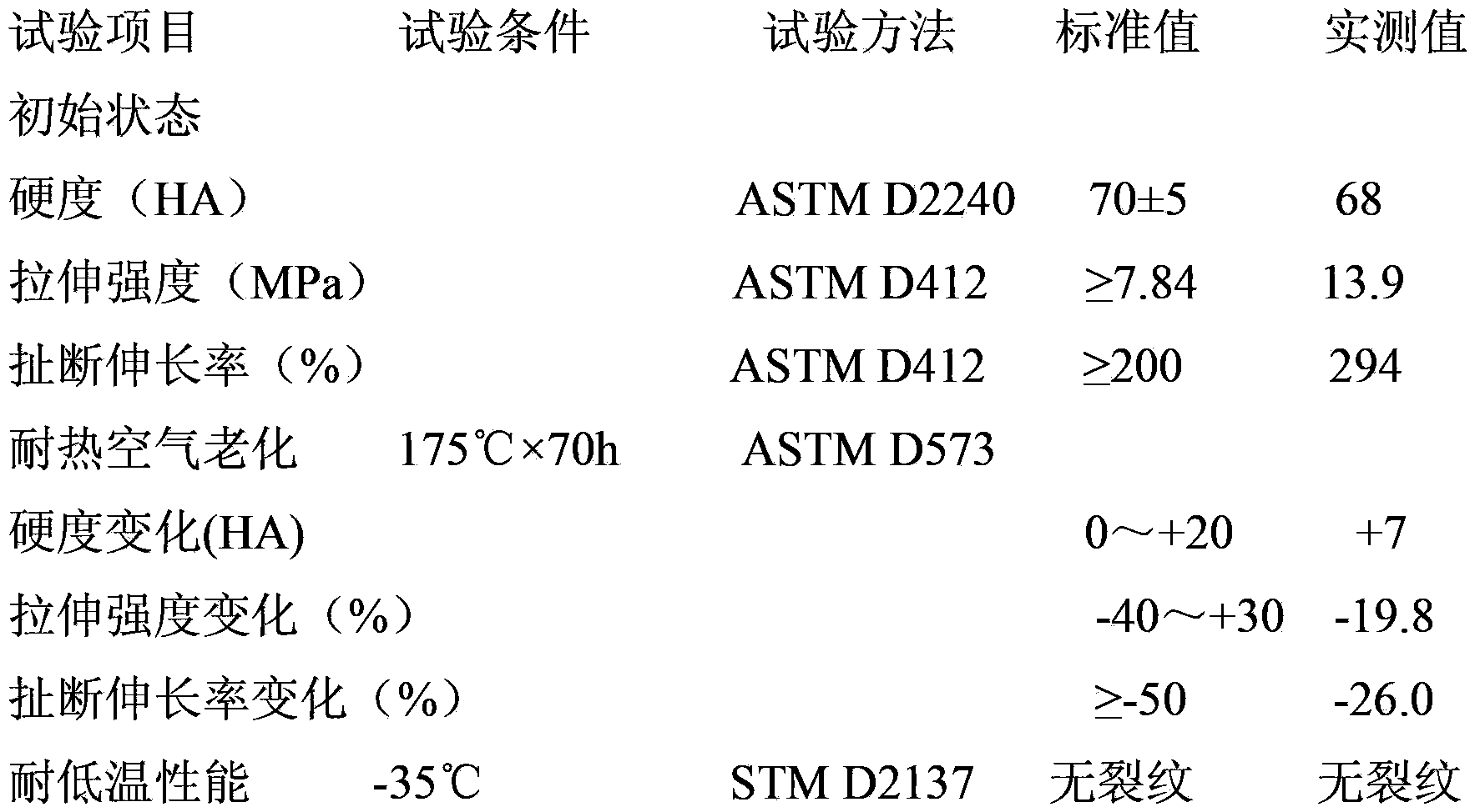 Preparation method of rubber material for preparing high/low temperature resistant automobile gearbox oil hose