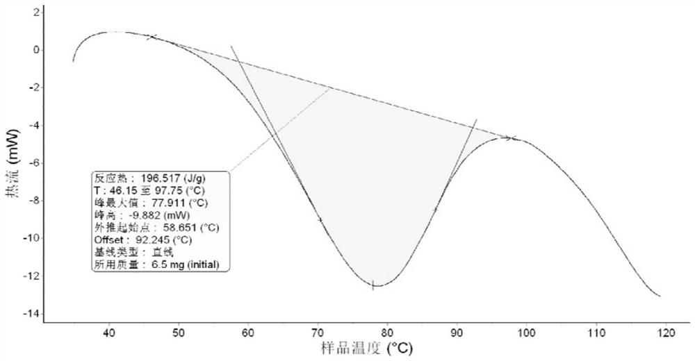 A kind of hydrated sulfate composite phase change material and preparation method thereof