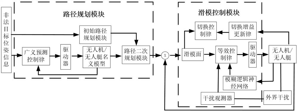 A Heterogeneous Multi-unmanned System Formation and Cooperative Target Driving Method