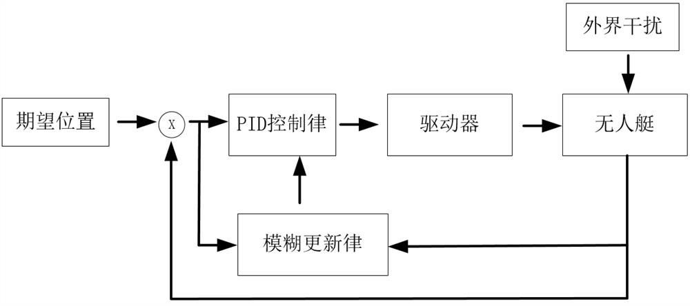 A Heterogeneous Multi-unmanned System Formation and Cooperative Target Driving Method