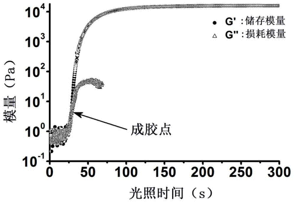 Preparation method of non-radical photochemical cross-linked hydrogel material, product and application thereof