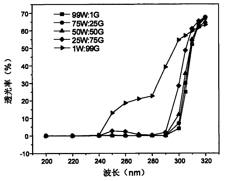 Whey protein/gelatin edible compound film and preparation method thereof