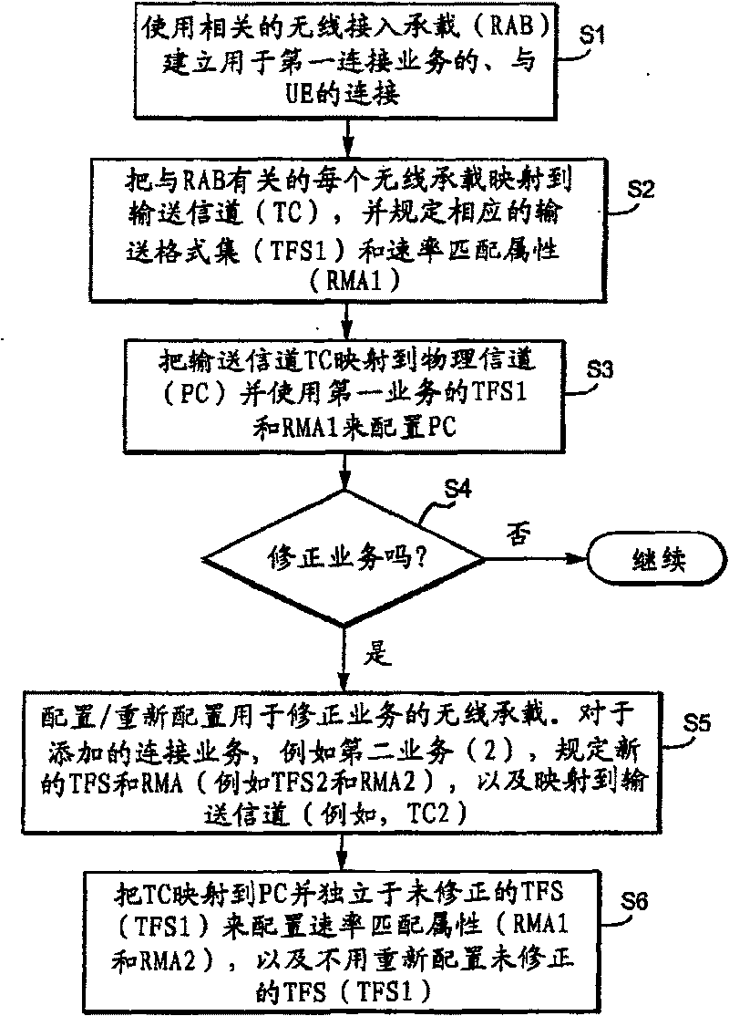 Method for reconfiguring wireless channel related with mobile radio and mobile user device terminal