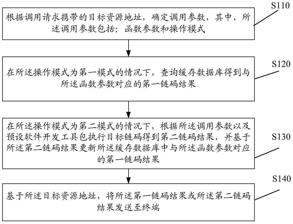 Block chain-based calling method and device, electronic equipment and storage medium