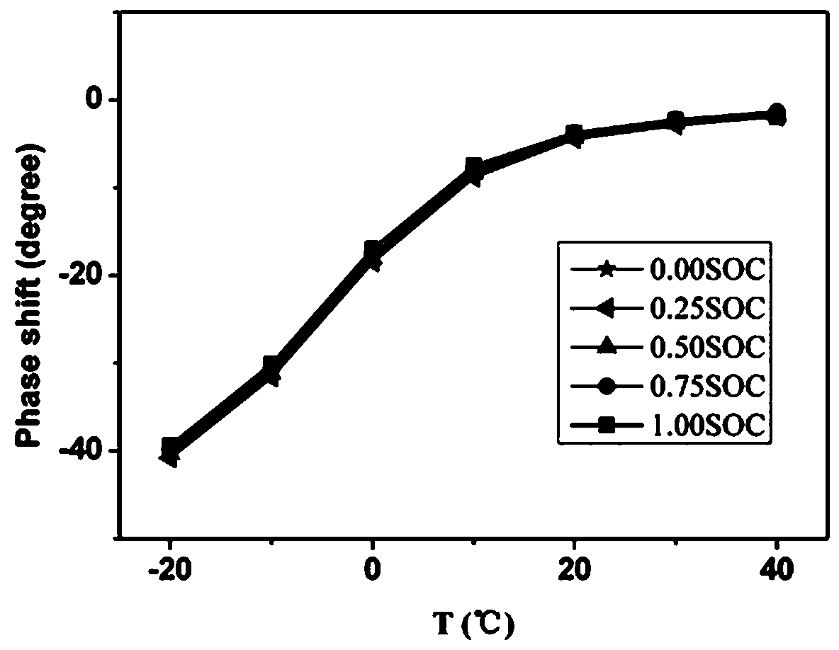 Dynamic on-line measurement method of internal temperature of lithium ion battery