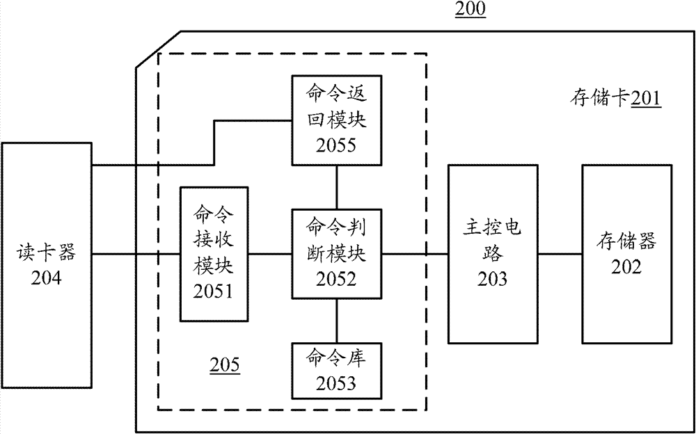 High-speed low-power-consumption embedded memory card