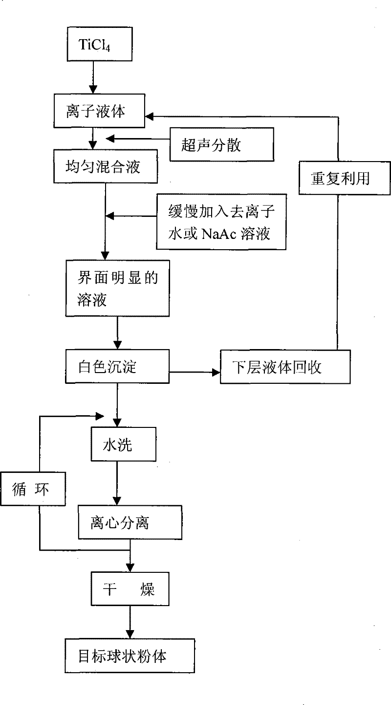 Method for preparing titanium dioxide hollow spherical powder