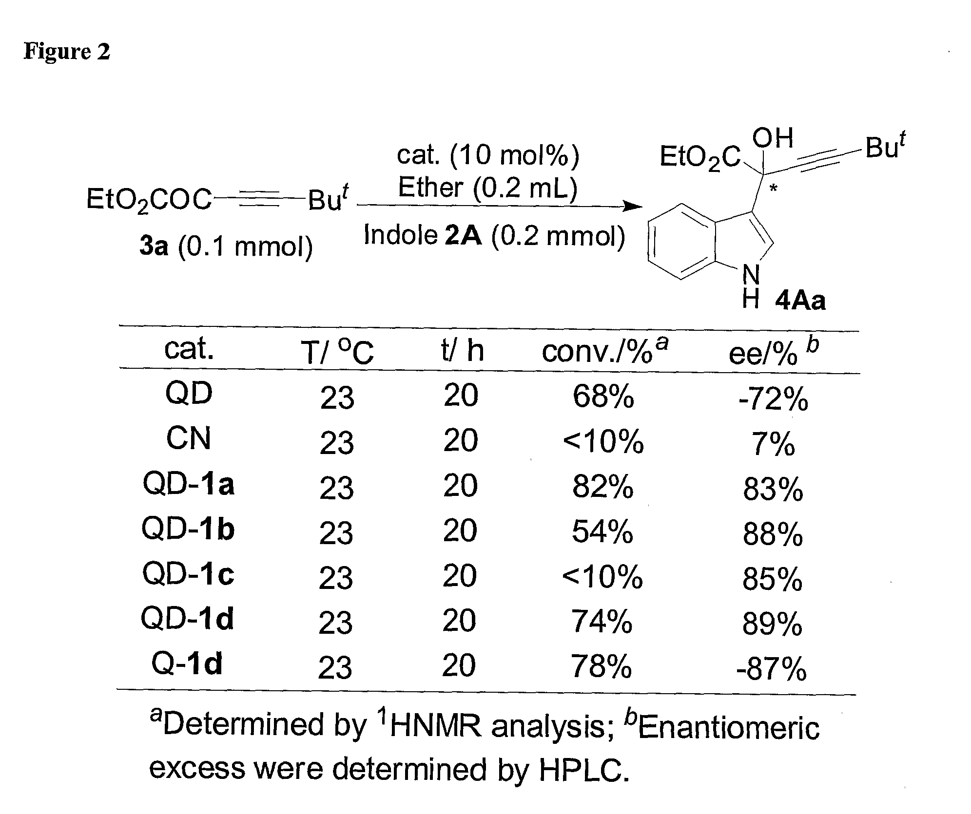 Asymmetric Friedel-Crafts Alkylations Catalyzed By Bifunctional Cinchona Alkaloids