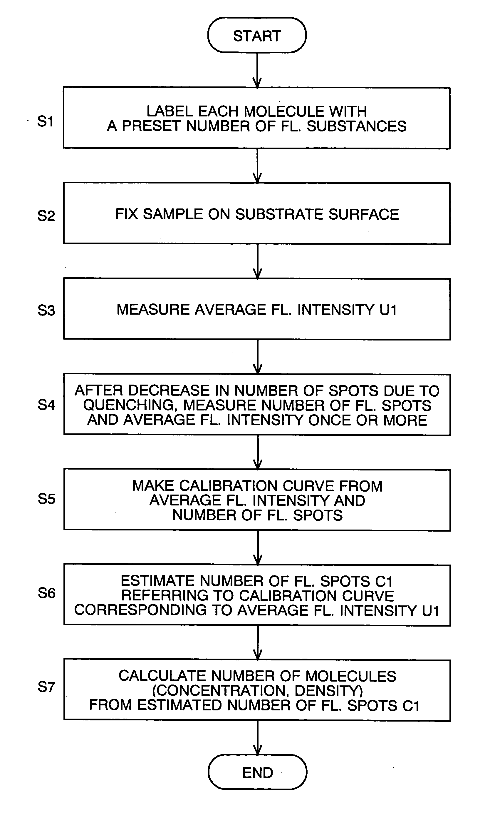 Method of measuring number of molecules or molecular density of a sample fixed on a substrate surface