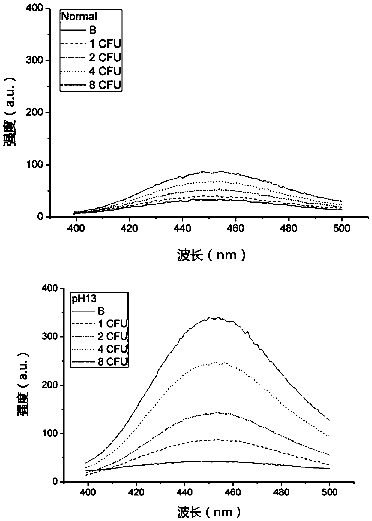 Fluorescent signal enhancement method for detecting escherichia coli by enzyme substrate process