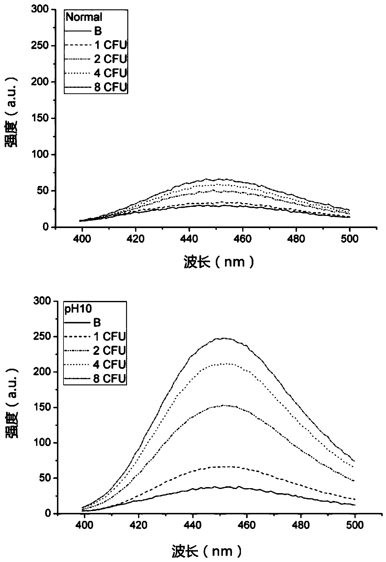 Fluorescent signal enhancement method for detecting escherichia coli by enzyme substrate process