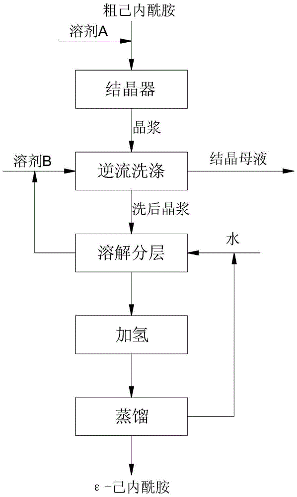 A kind of purification method and purification device of caprolactam