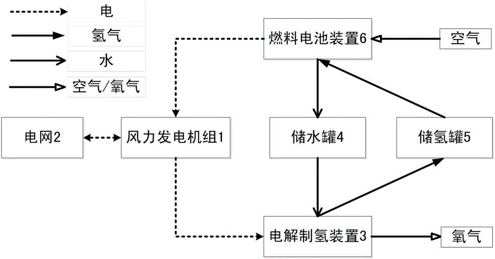 Wind-generating-set emergency power system based on fuel cell and working method