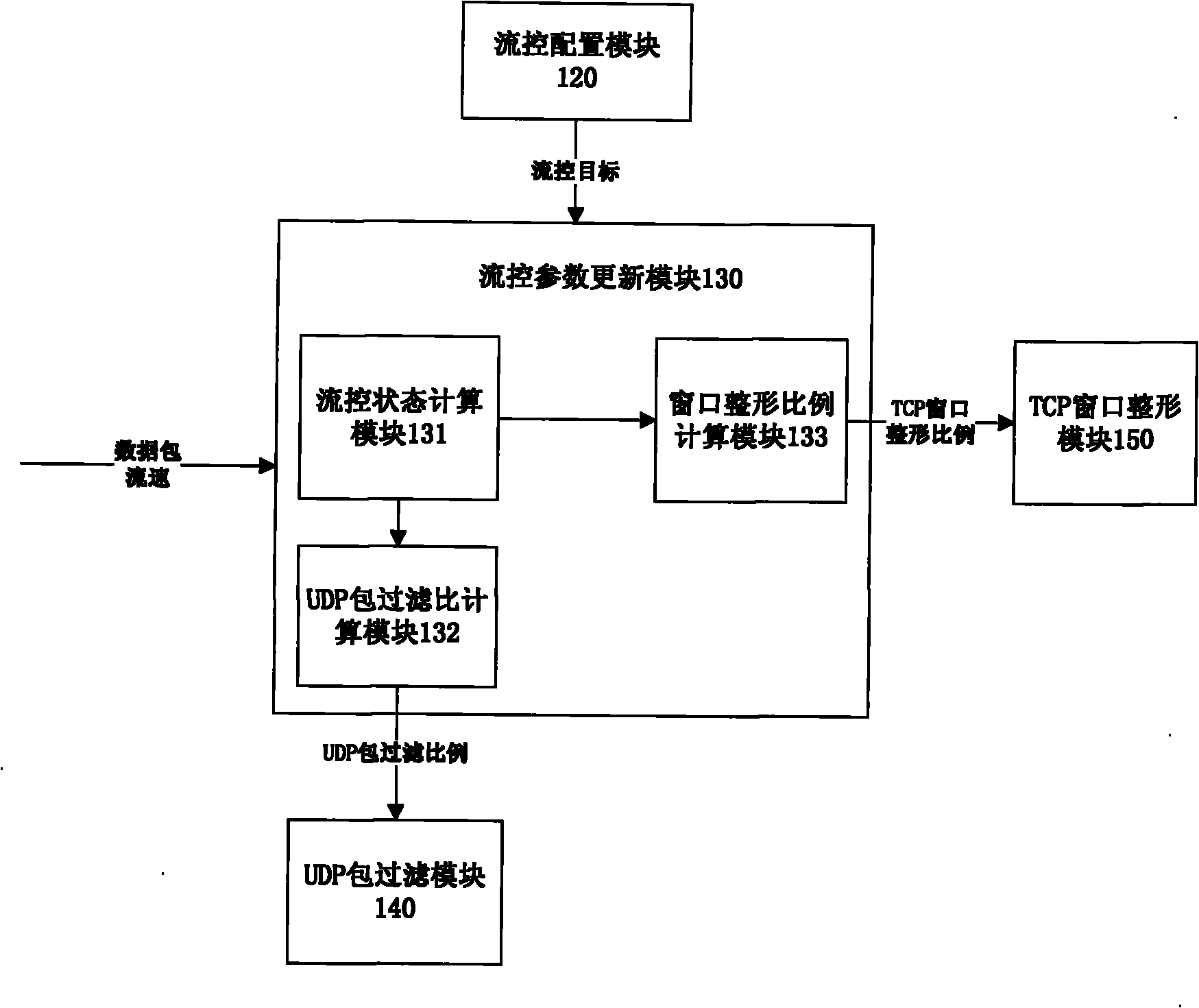 Network flow control system and method