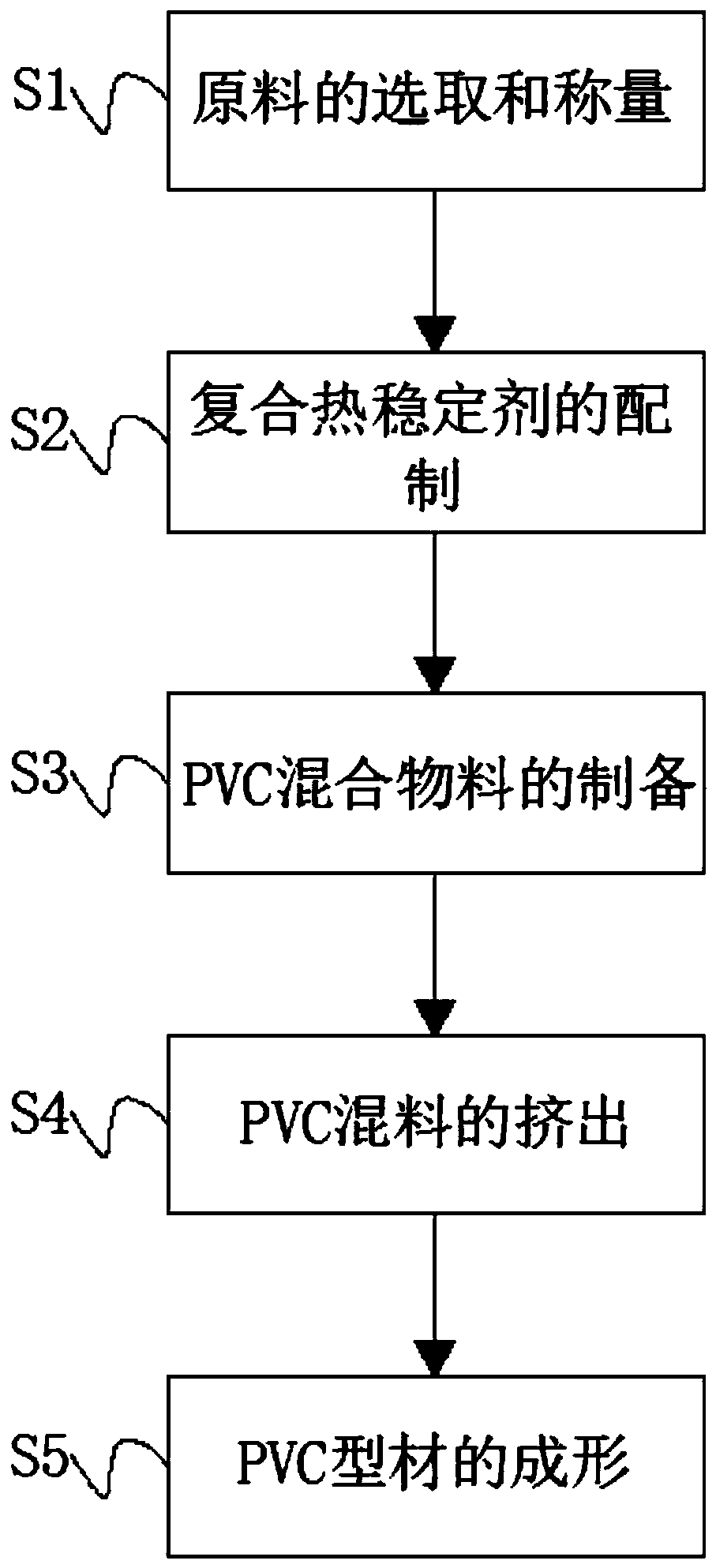 Lead-removal nontoxic environment-friendly PVC (polyvinyl chloride) profile raw material formula and preparation method