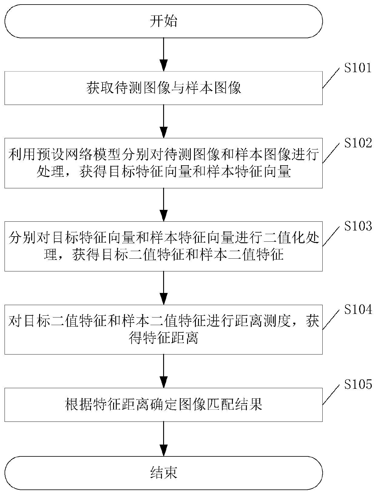 Image matching method and device and related equipment