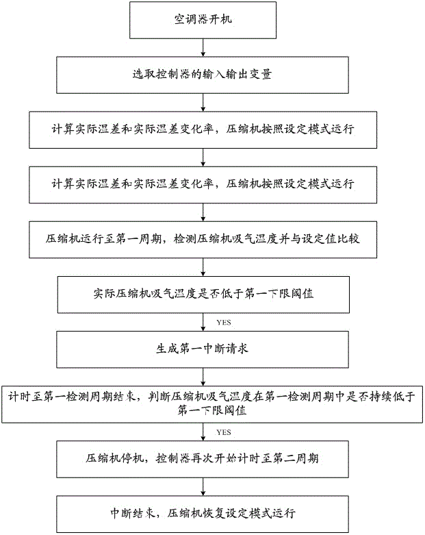 Variable frequency air conditioner protection and control method and variable frequency air conditioner
