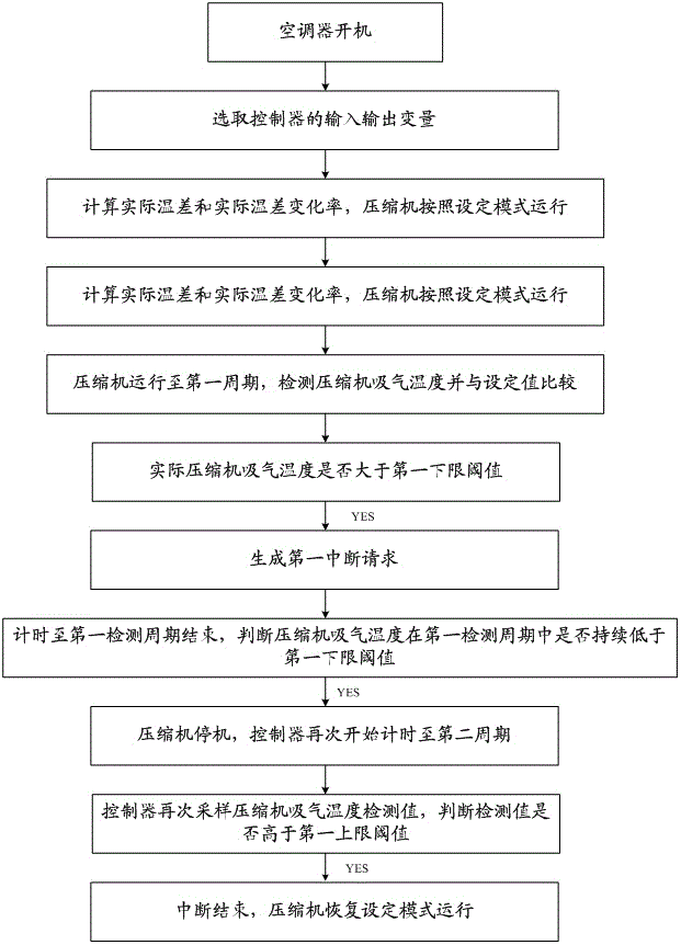 Variable frequency air conditioner protection and control method and variable frequency air conditioner