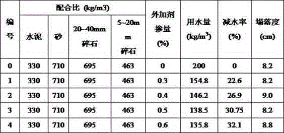 A kind of environment-friendly low-cost sulfamate superplasticizer preparation method