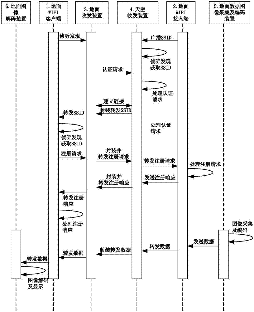 Proxy-based range extending method of wireless data link of UAV platform