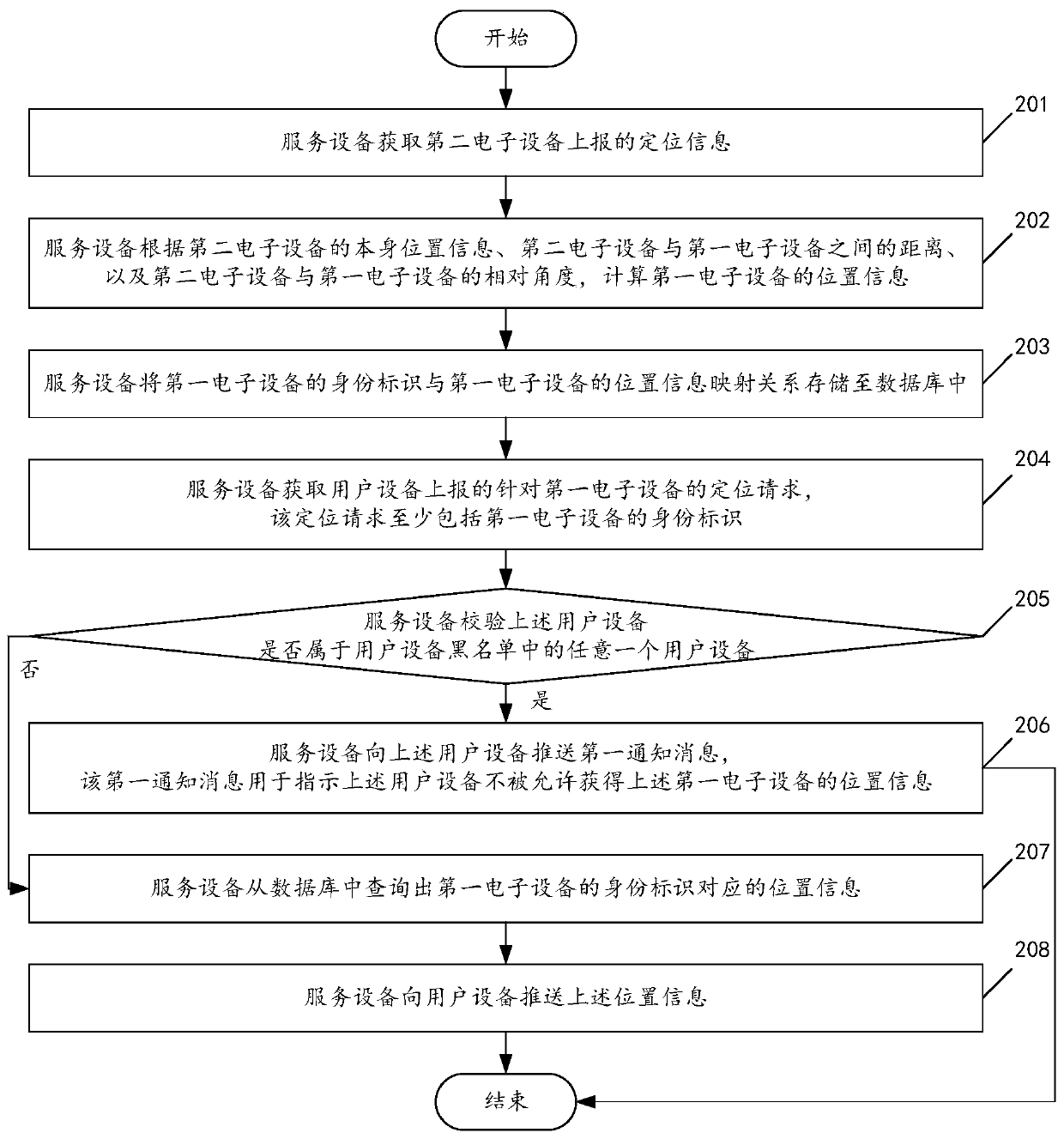 Offline positioning method of electronic equipment, service equipment and system