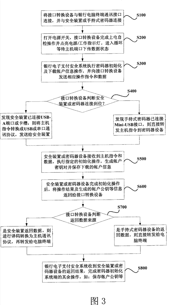 Interface conversion equipment and method communicating with computing electronic payment secret code safety device