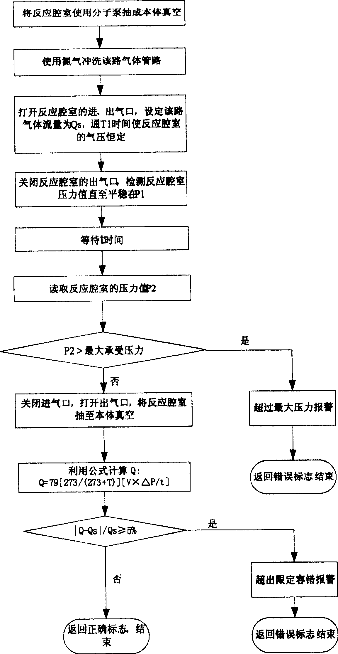 Gas calibration method for semiconductor equipment