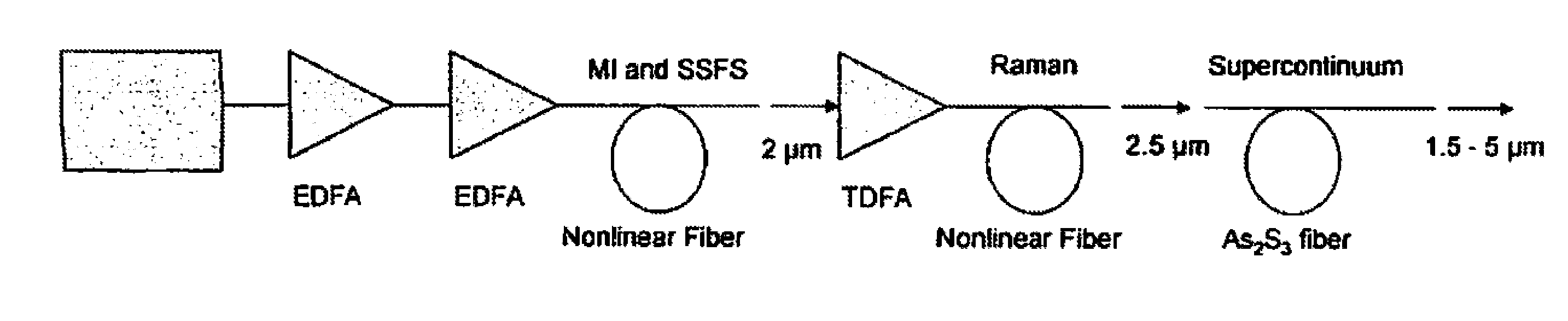 Ir fiber broadband mid-ir light source