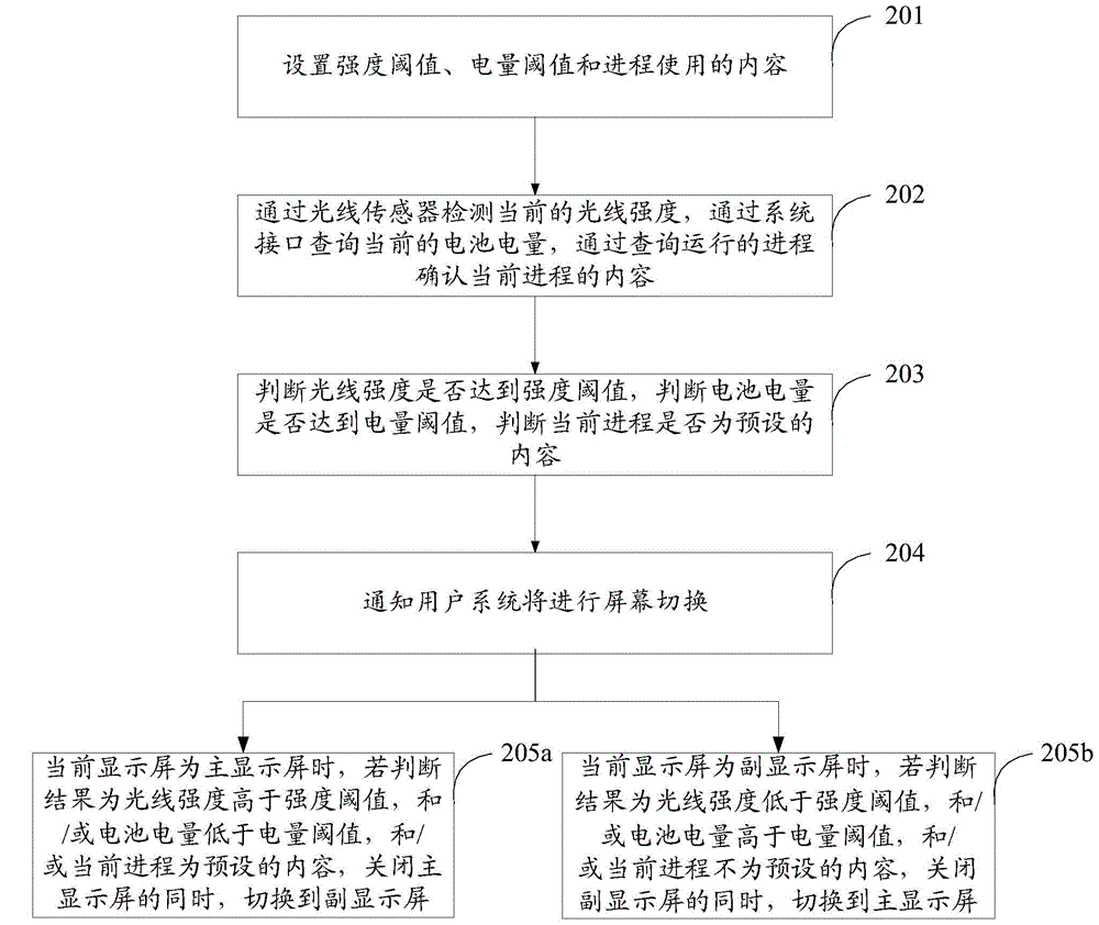 Method and device for screen switching of double-screen mobile phone