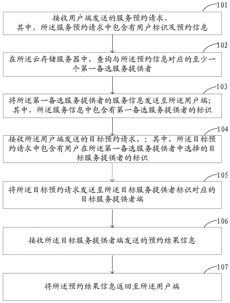 A cloud computing-based service provision method and device