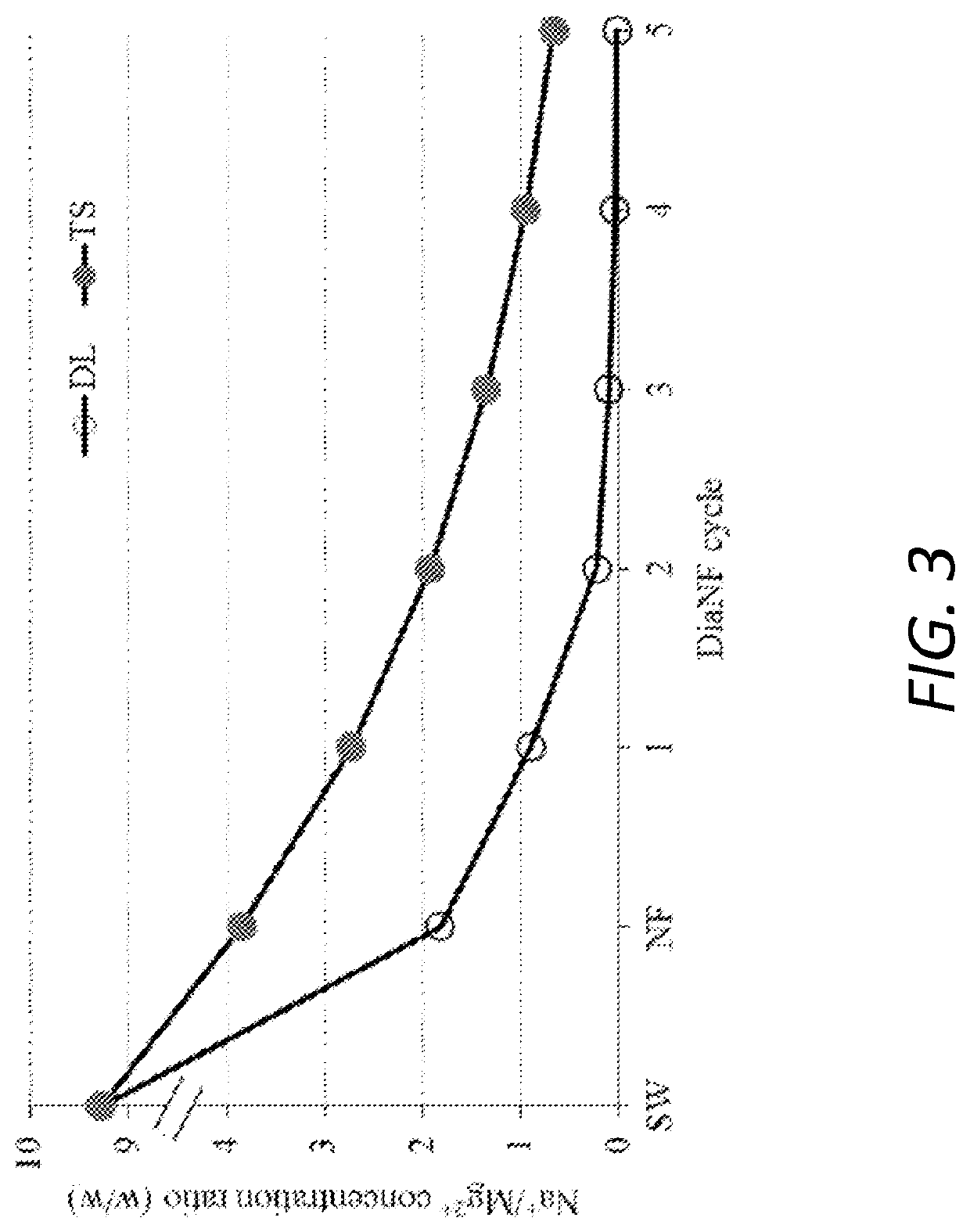 Method for separation of magnesium and calcium ions from saline water, for improving the quality of soft and desalinated waters