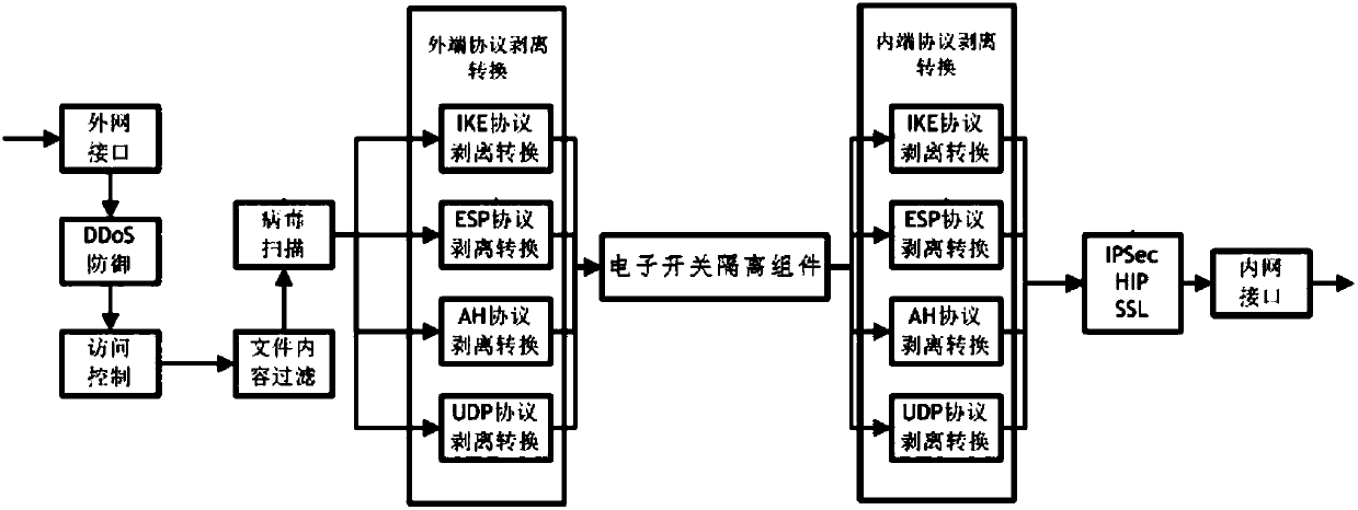 Network security isolation method and apparatus