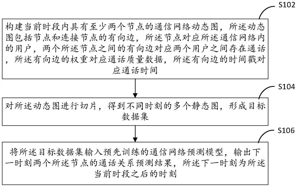 Communication network call prediction method and device, equipment and storage medium