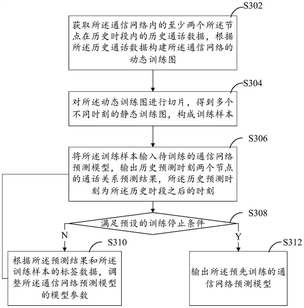 Communication network call prediction method and device, equipment and storage medium