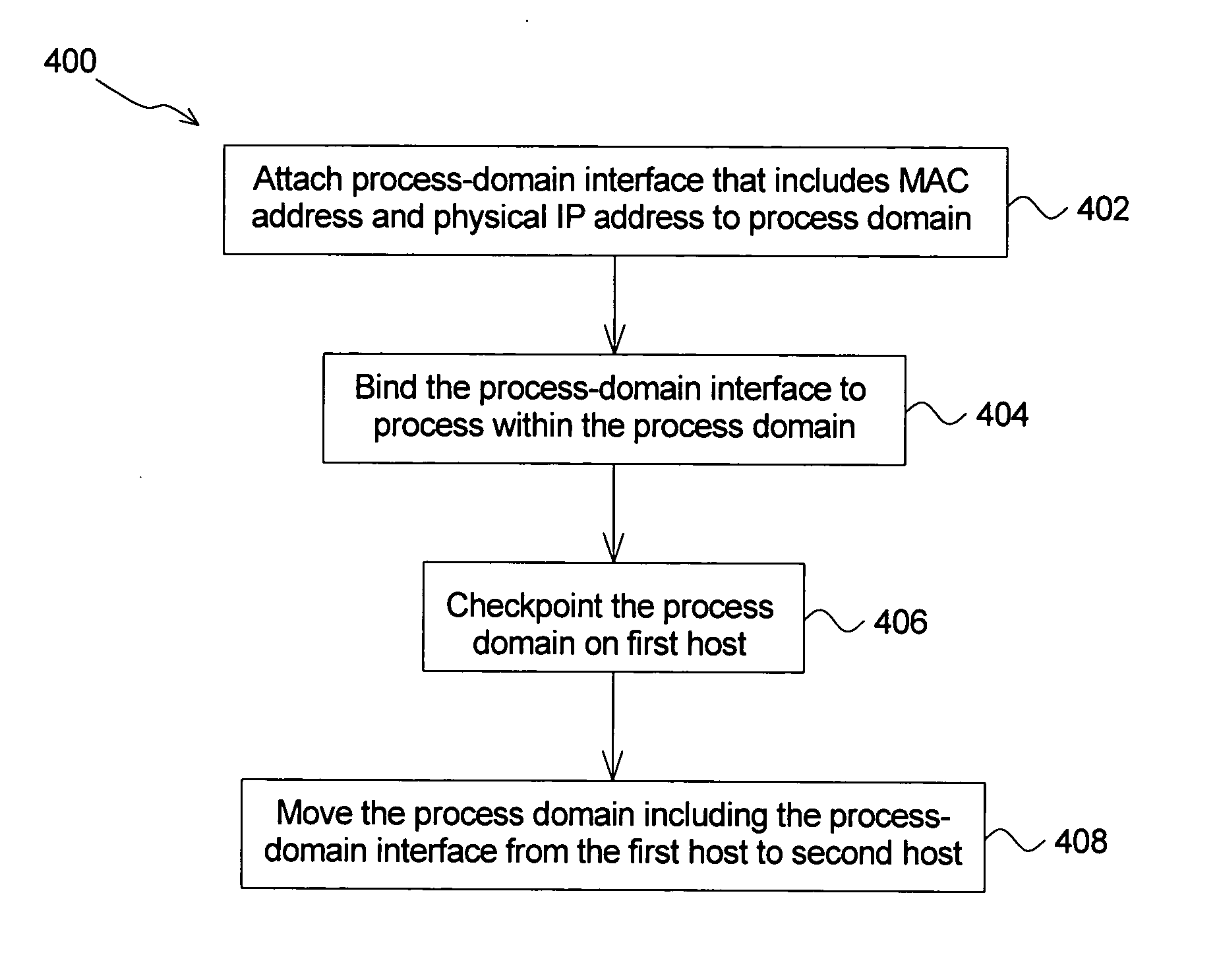 Method of migrating process domain