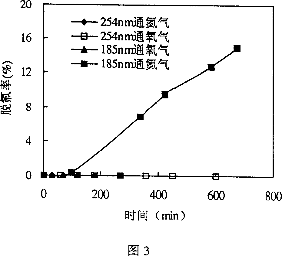 Method for defluorinating and degrading complete fluorine substituted compounds