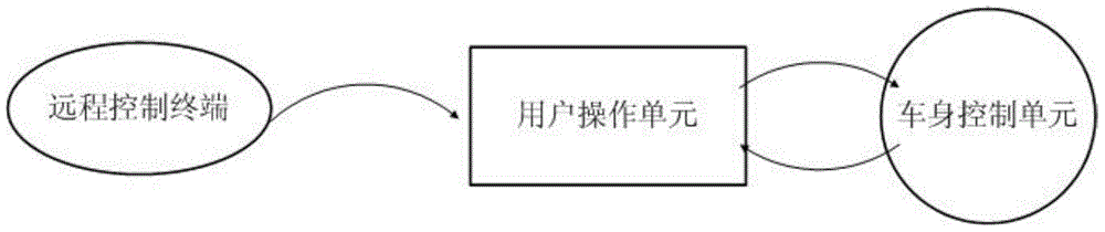 Vehicle remote control system and control method