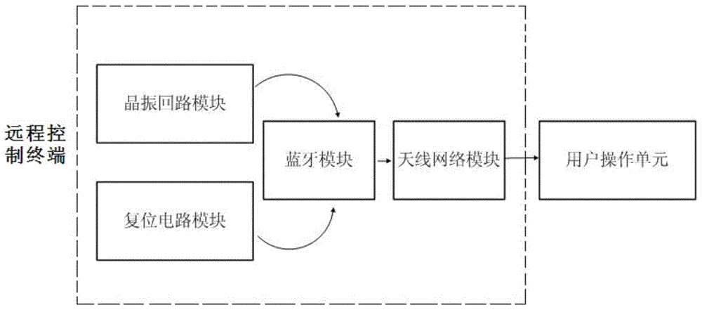 Vehicle remote control system and control method